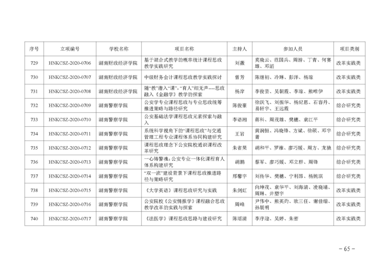 湘教通〔2020〕233号　关于公布2020年湖南省普通高等学校课程思政建设研究项目立项的通知_页面_65.jpg