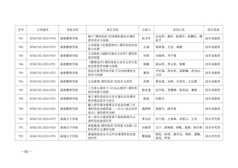 湘教通〔2020〕233号　关于公布2020年湖南省普通高等学校课程思政建设研究项目立项的通知_页面_66.jpg